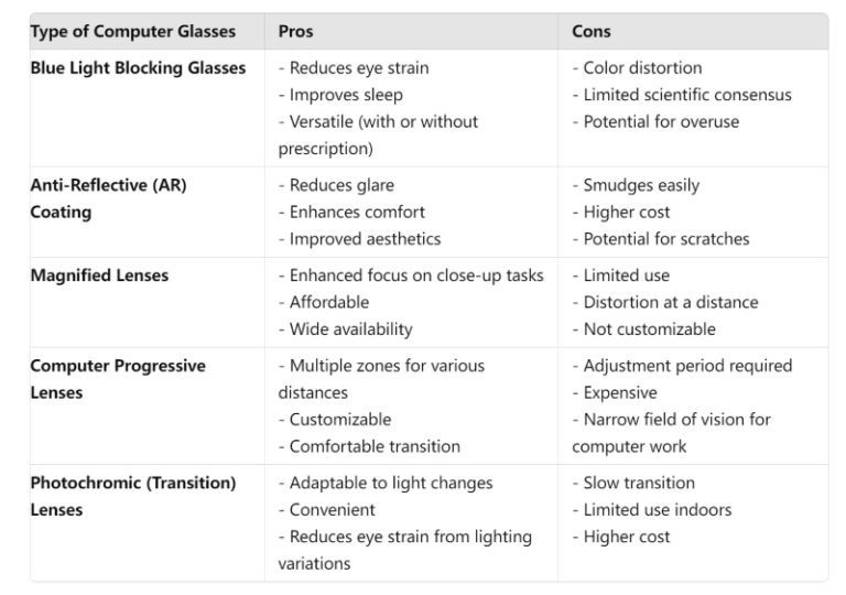 A chart of different types of computer glasses