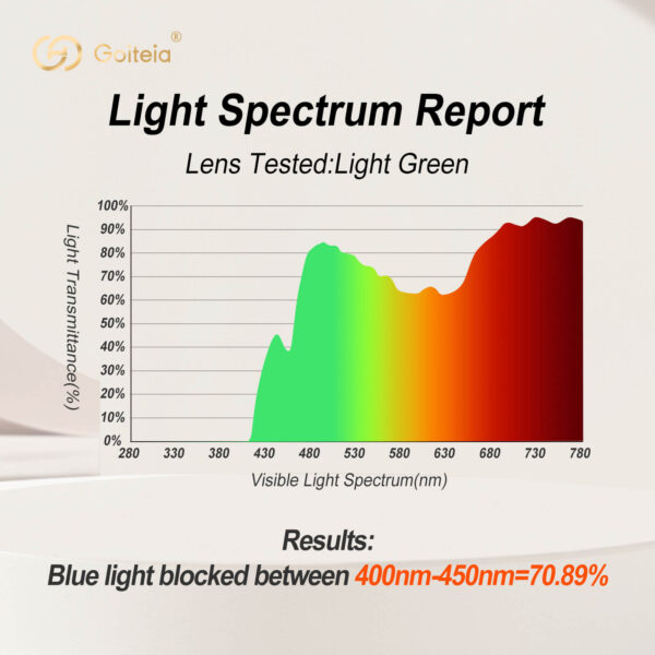 Light Spectrum Report of the Light Green Lens