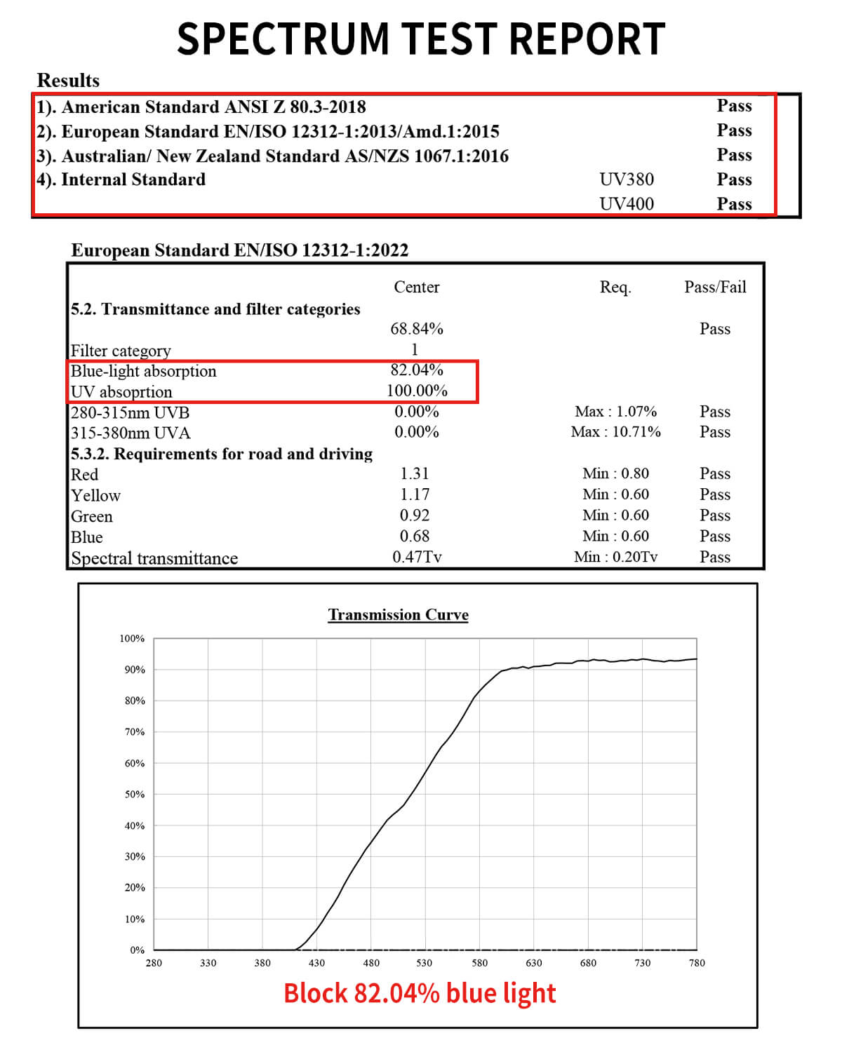 Amber Lens Spectrum Chart