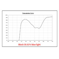 Blue Lens Spectrum Chart Blue Lens Spectrum Chart