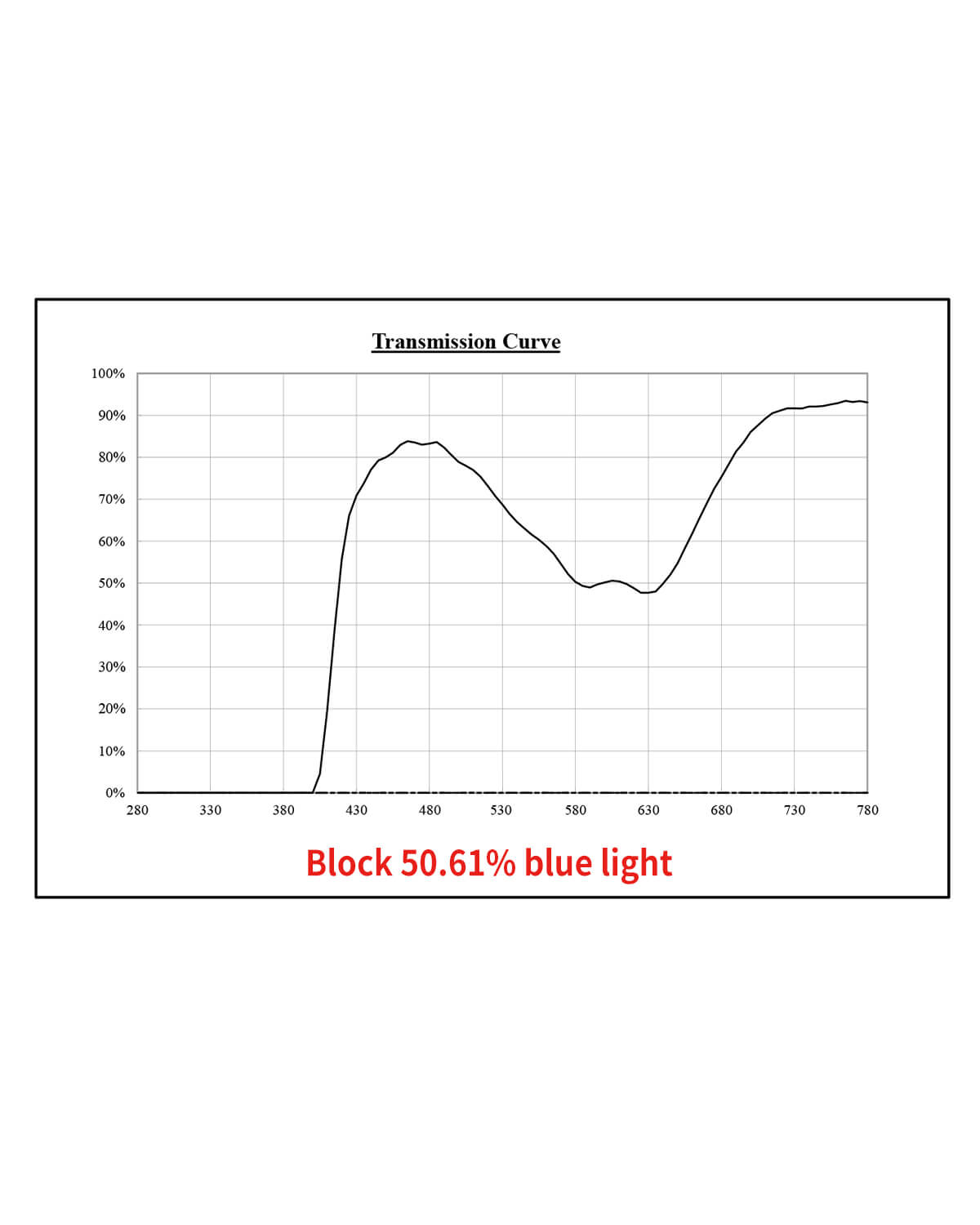 Blue Lens Spectrum Chart