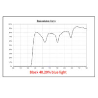 Clear Lens Spectrum Chart