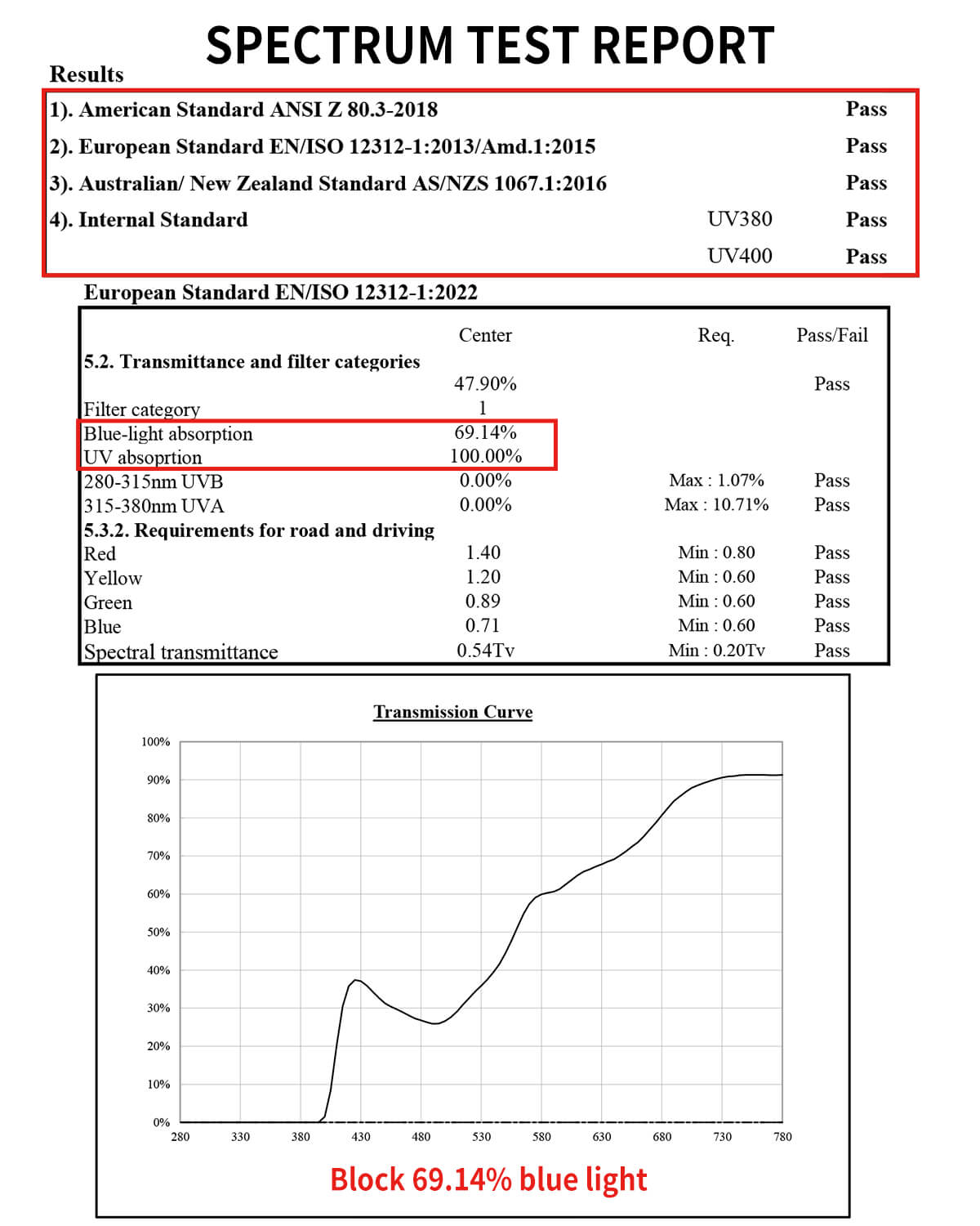 FL-Rose Spectrum Chart