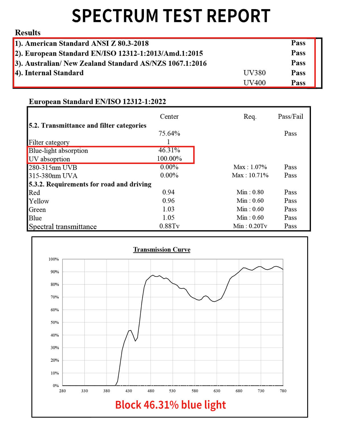 Green Lens Spectrum Chart