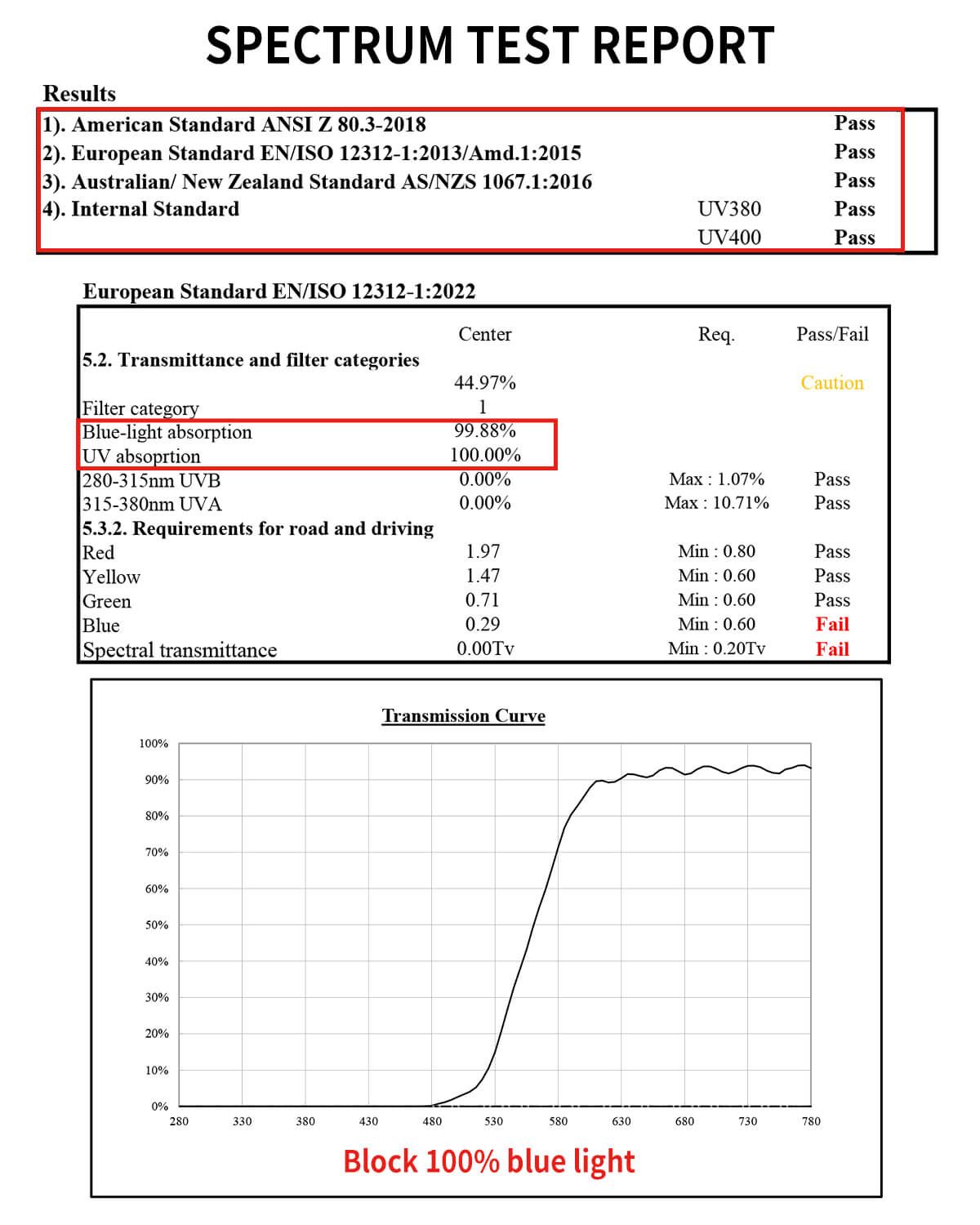 Orange Lens Spectrum Chart
