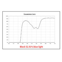 Purple Lens Spectrum Chart Purple Lens Spectrum Chart