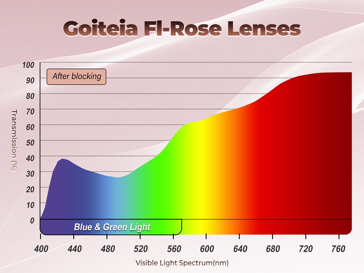 Goietia FL-Rose Lens Block 480-520nm Green and Blue Light