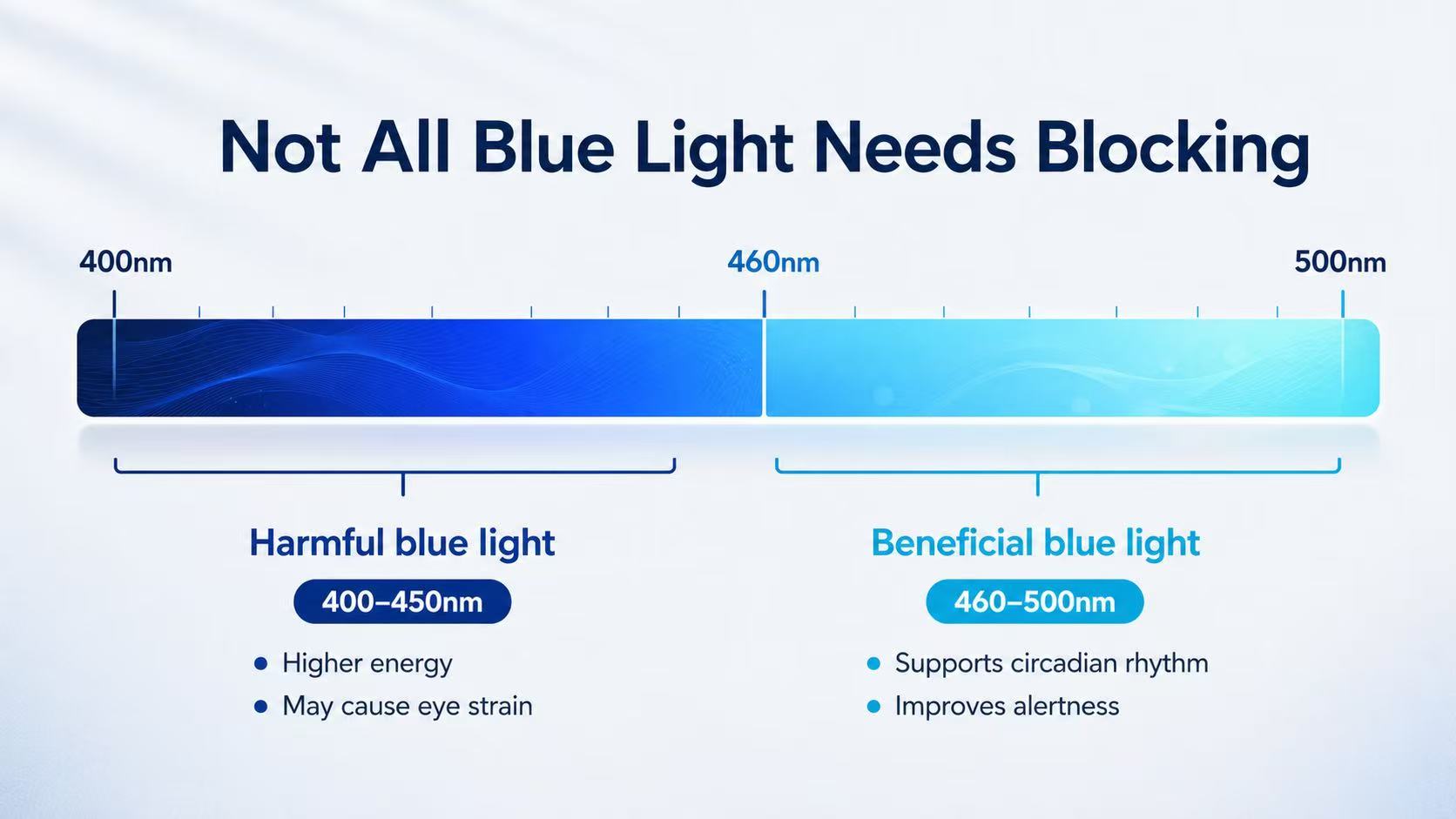 Beneficial Blue Light and Harmful Blue Light