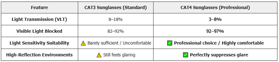 In-Depth Comparison: CAT3 vs. CAT4
