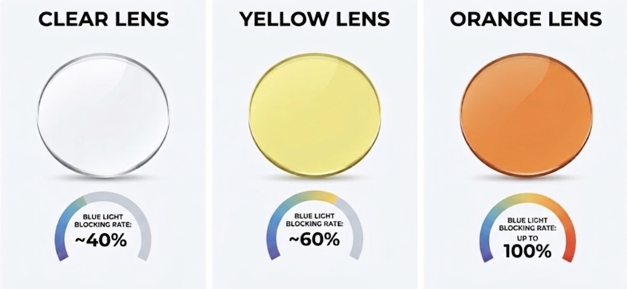 Clear/Yellow/Orange Lenses Comparison