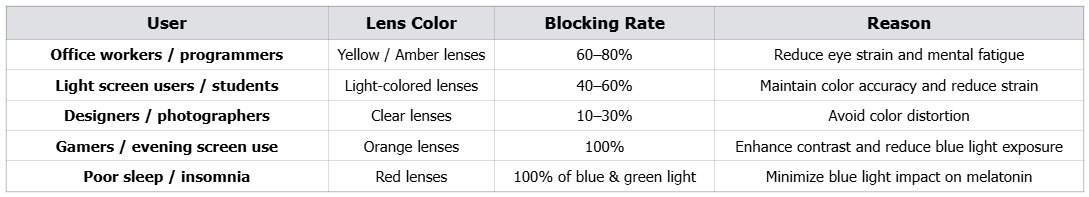 Different Blue Light Lens Color Comparison