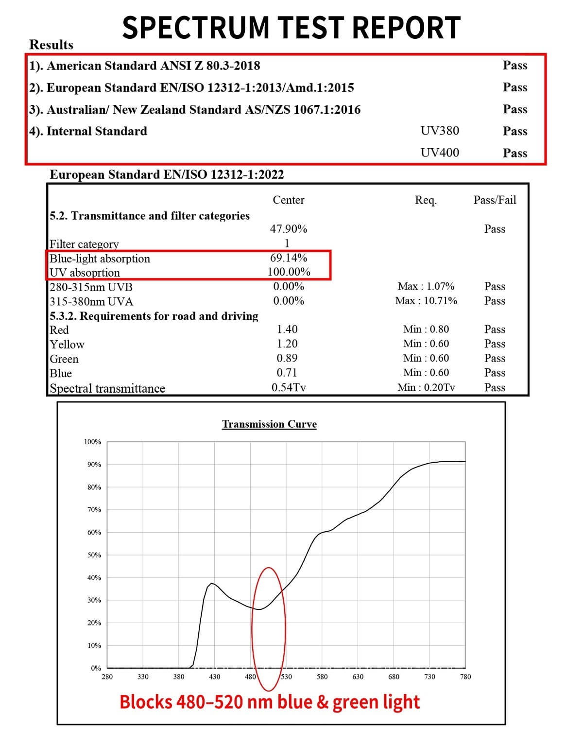 Goiteia FL-Rose Lenses Spectrum Test Report Goiteia FL-Rose Lenses Spectrum Test Report