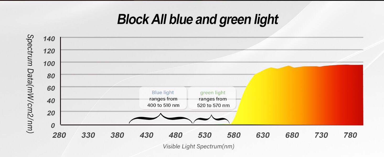 Goiteia Red Lenses Glasses Block All Blue and Green Light
