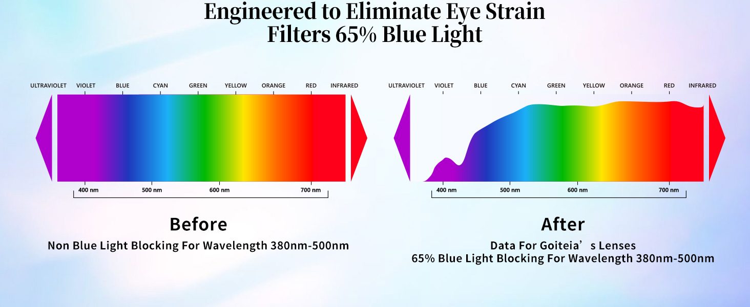 Engineered to Eliminate Eye Strain - Blue Light Filtering