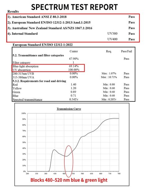 Goiteia FL-Rose Lenses Spectrum Test Report