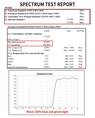 Red Lens Spectrum Chart